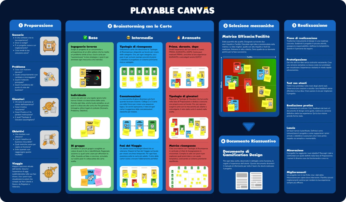 Il poster del Playable Canvas: cinque colonne, una per fase, con la prima evidenziata.